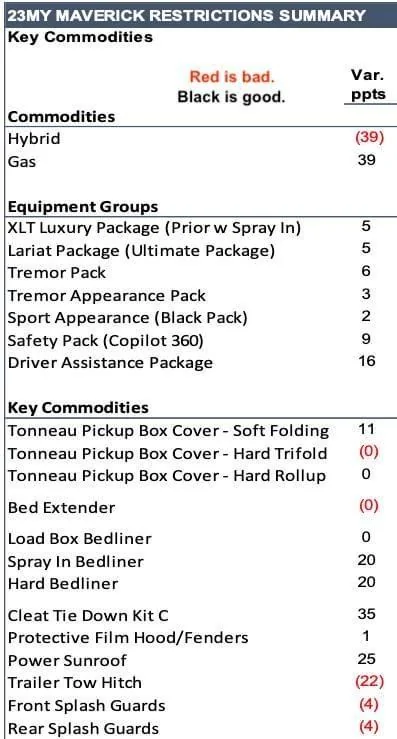 Updated Commodity Constraints List as of 2/13/23 | MaverickTruckClub - 2022+ Ford Maverick ...