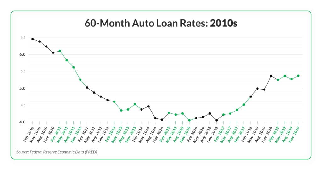 MW-DPR-60-Month-Auto-Loan-Rates-2010s-01-1024x541.jpg