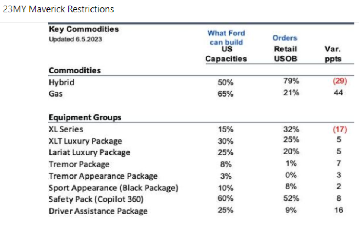 Latest Maverick Production Key Commodity Constraints (6/5/2023)