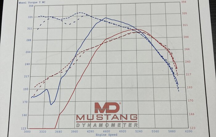 305 whp / 342 lb-ft Dyno Numbers from Modified EcoBoost Maverick